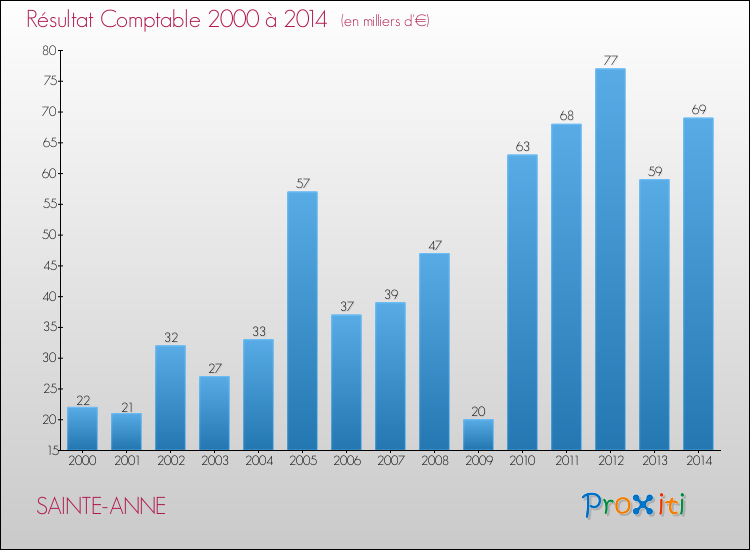 Evolution du résultat comptable pour la commune de SAINTE-ANNE de 2000 à 2014 Evolution du résultat comptable pour SAINTE-ANNE de 2000 à 2014