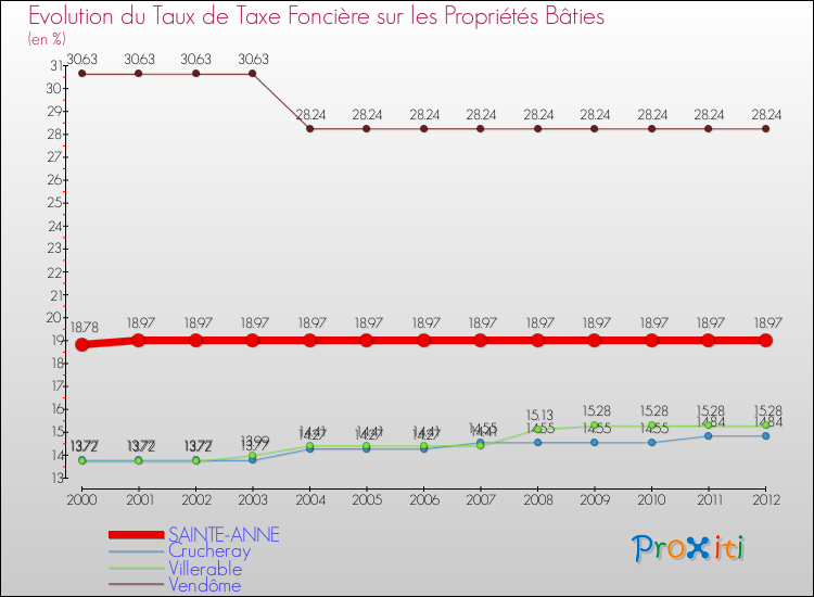 Evolution du taux de la taxe foncière sur le bati pour SAINTE-ANNE et les communes proches de 2000 à 2012 Comparaison des taux de taxe foncière sur le bati pour SAINTE-ANNE et les communes voisines de 2000 à 2012