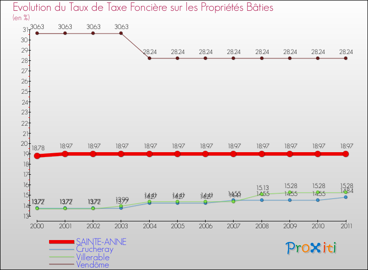 Evolution du taux de la taxe foncière sur le bati pour SAINTE-ANNE et les communes proches Comparaison des taux de taxe foncière sur le bati pour SAINTE-ANNE et les communes voisines