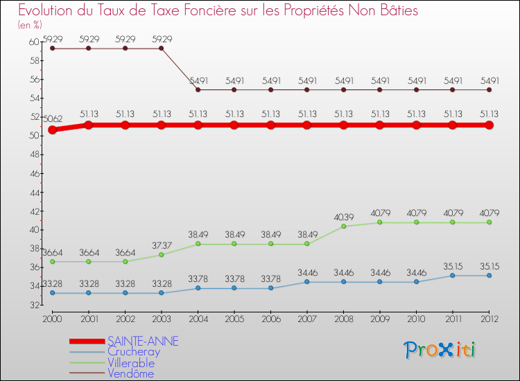 Evolution du taux de la taxe foncière sur les immeubles et terrains non batis pour SAINTE-ANNE et les communes proches de 2000 à 2012 Comparaison des taux de la taxe foncière sur les immeubles et terrains non batis pour SAINTE-ANNE et les communes voisines de 2000 à 2012