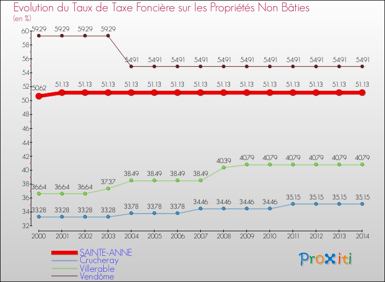 Evolution du taux de la taxe foncière sur les immeubles et terrains non batis pour SAINTE-ANNE et les communes proches de 2000 à 2014 Comparaison des taux de la taxe foncière sur les immeubles et terrains non batis pour SAINTE-ANNE et les communes voisines de 2000 à 2014