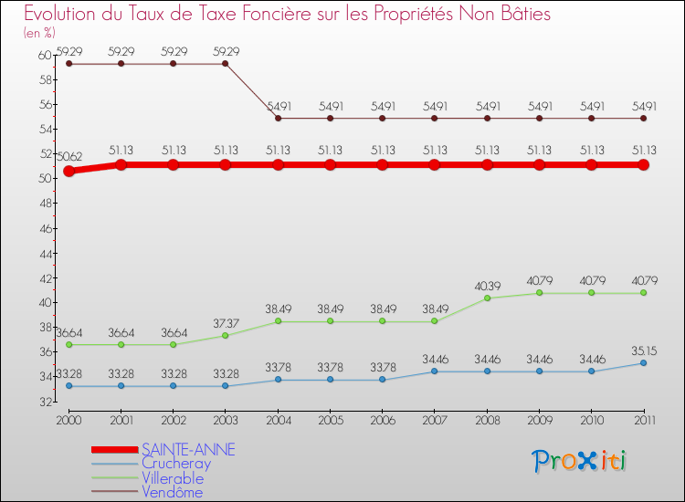 Evolution du taux de la taxe foncière sur les immeubles et terrains non batis pour SAINTE-ANNE et les communes proches Comparaison des taux de la taxe foncière sur les immeubles et terrains non batis pour SAINTE-ANNE et les communes voisines