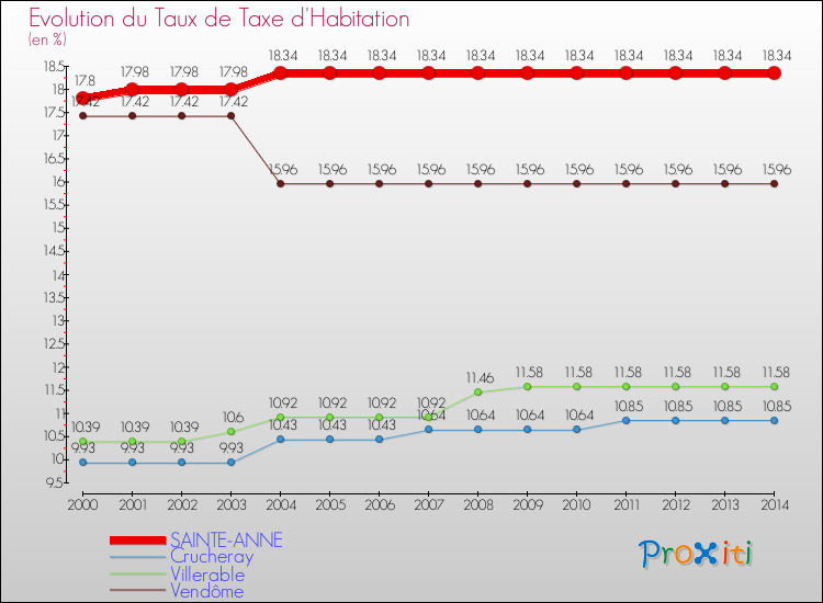 Evolution du taux de la taxe d'habitation pour SAINTE-ANNE et les communes proches de 2000 à 2014 Comparaison des taux de la taxe d'habitation pour SAINTE-ANNE et les communes voisines de 2000 à 2014