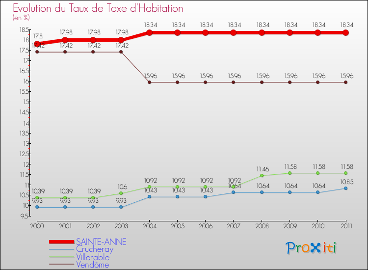 Evolution du taux de la taxe d'habitation pour SAINTE-ANNE et les communes proches Comparaison des taux de la taxe d'habitation pour SAINTE-ANNE et les communes voisines