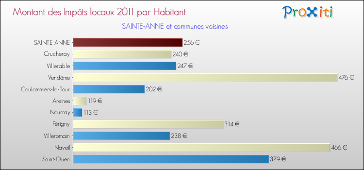 Montant des impôts locaux par Habitant pour SAINTE-ANNE et les communes proches Comparaison des impôts locaux par habitant pour SAINTE-ANNE et les communes voisines