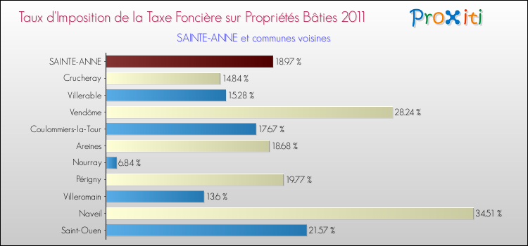 Taux d'imposition de la taxe foncière sur le bati 2011 pour SAINTE-ANNE et les communes proches Comparaison des taux d'imposition de la taxe foncière sur le bati 2011 pour SAINTE-ANNE et les communes voisines