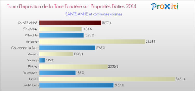 Taux d'imposition de la taxe foncière sur le bati 2014 pour SAINTE-ANNE et les communes proches Comparaison des taux d'imposition de la taxe foncière sur le bati 2014 pour SAINTE-ANNE et les communes voisines