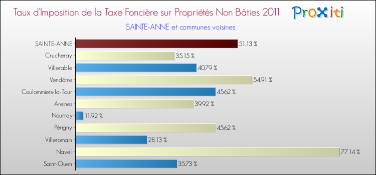 Taux d'imposition de la taxe foncière sur les immeubles et terrains non batis 2011 pour SAINTE-ANNE et les communes proches Comparaison des taux d'imposition de la taxe foncière sur les immeubles et terrains non batis 2011 pour SAINTE-ANNE et les communes voisines