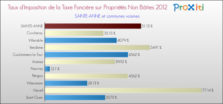 Taux d'imposition de la taxe foncière sur les immeubles et terrains non batis 2012 pour SAINTE-ANNE et les communes proches Comparaison des taux d'imposition de la taxe foncière sur les immeubles et terrains non batis 2012 pour SAINTE-ANNE et les communes voisines