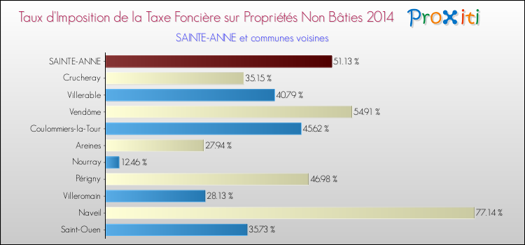 Taux d'imposition de la taxe foncière sur les immeubles et terrains non batis 2014 pour SAINTE-ANNE et les communes proches Comparaison des taux d'imposition de la taxe foncière sur les immeubles et terrains non batis 2014 pour SAINTE-ANNE et les communes voisines