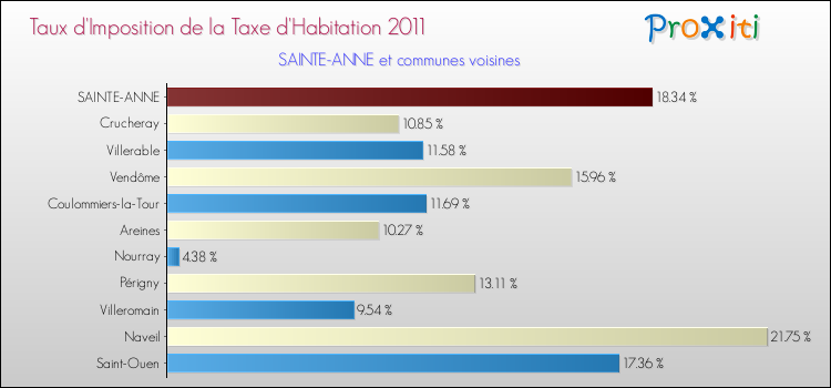 Taux d'imposition de la taxe d'habitation 2011 pour SAINTE-ANNE et les communes proches Comparaison des taux d'imposition de la taxe d'habitation 2011 pour SAINTE-ANNE et les communes voisines