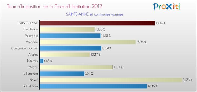 Taux d'imposition de la taxe d'habitation 2012 pour SAINTE-ANNE et les communes proches Comparaison des taux d'imposition de la taxe d'habitation 2012 pour SAINTE-ANNE et les communes voisines