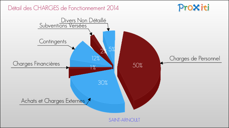 Décomposition des Charges de Fonctionnement 2014 de la commune de SAINT-ARNOULT Charges de Fonctionnement 2014 pour la commune de SAINT-ARNOULT