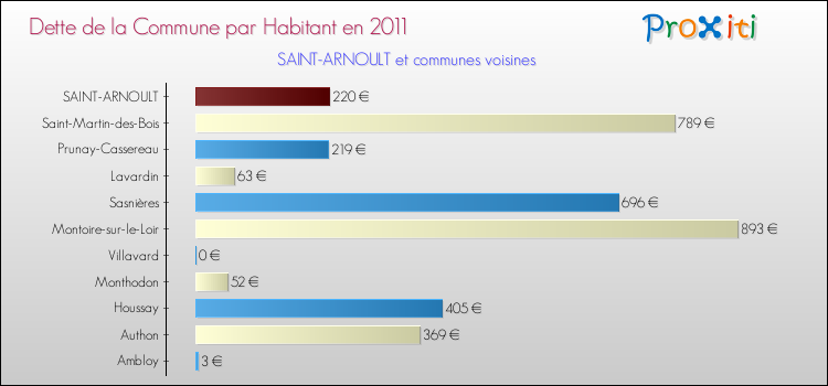 Dette par habitant de la commune en 2011 pour SAINT-ARNOULT et les communes proches Comparaison de la dette par habitant de la commune en 2011 pour SAINT-ARNOULT et les communes voisines