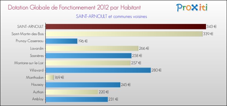 Montant des dotations globales de fonctionnement DGF par Habitant pour SAINT-ARNOULT et les communes proches Comparaison des des dotations globales de fonctionnement DGF par habitant pour SAINT-ARNOULT et les communes voisines