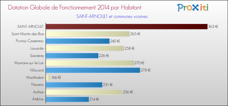 Montant des dotations globales de fonctionnement DGF par Habitant pour SAINT-ARNOULT et les communes proches en 2014. Comparaison des des dotations globales de fonctionnement DGF par habitant pour SAINT-ARNOULT et les communes voisines en 2014.