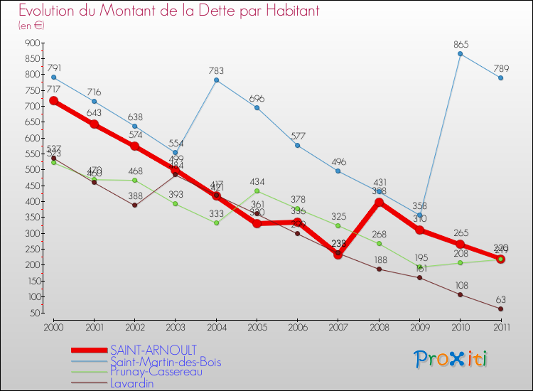 Evolution de la dette par habitant pour la commune de SAINT-ARNOULT et les communes proches Comparaison de la dette par habitant pour SAINT-ARNOULT et les communes voisines