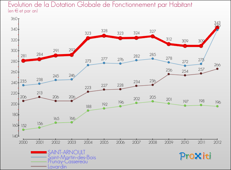 Evolution et montant de la dotation globale de fonctionnement par Habitant pour SAINT-ARNOULT et les communes proches Comparaison des dotations globales de fonctionnement par habitant pour SAINT-ARNOULT et les communes voisines