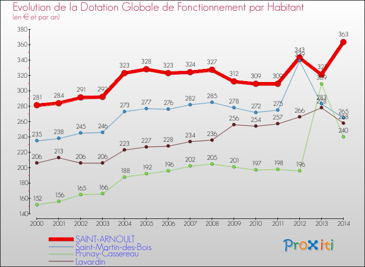 Evolution et montant de la dotation globale de fonctionnement par Habitant pour SAINT-ARNOULT et les communes proches de 2000 à 2014. Comparaison des dotations globales de fonctionnement par habitant pour SAINT-ARNOULT et les communes voisines de 2000 à 2014.