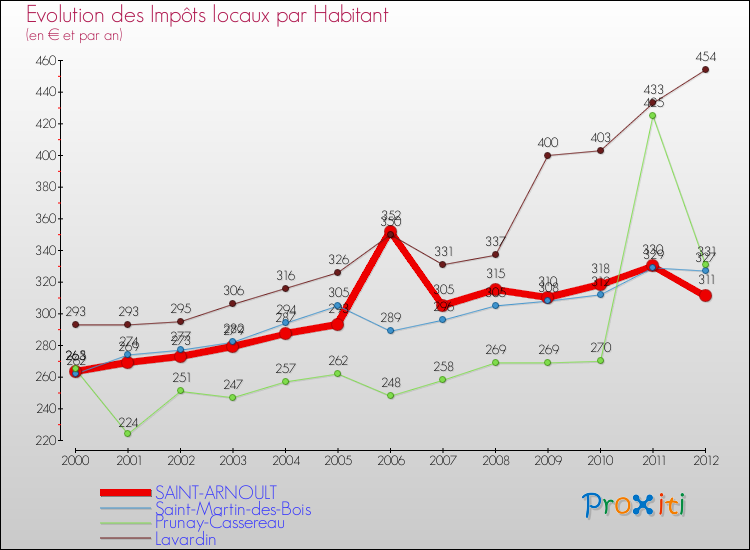 Evolution et montant des impôts locaux par Habitant pour SAINT-ARNOULT et les communes proches Comparaison des impôts locaux par habitant pour SAINT-ARNOULT et les communes voisines