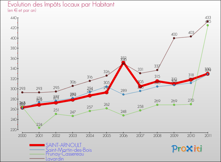 Evolution et montant des impôts locaux par Habitant pour SAINT-ARNOULT et les communes proches Comparaison des impôts locaux par habitant pour SAINT-ARNOULT et les communes voisines