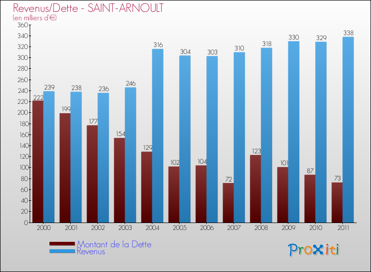 Evolution comparée de la dette et des revenus pour la commune de SAINT-ARNOULT de 2000 à 2011 Comparaison de la dette et des revenus pour SAINT-ARNOULT de 2000 à 2011