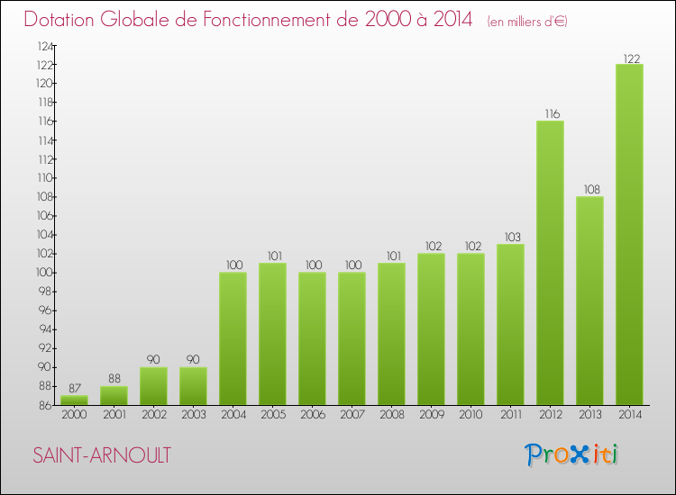 Evolution du montant de la Dotation Globale de Fonctionnement pour la commune de SAINT-ARNOULT de 2000 à 2014 Evolution du montant de la Dotation Globale de Fonctionnement pour SAINT-ARNOULT de 2000 à 2014