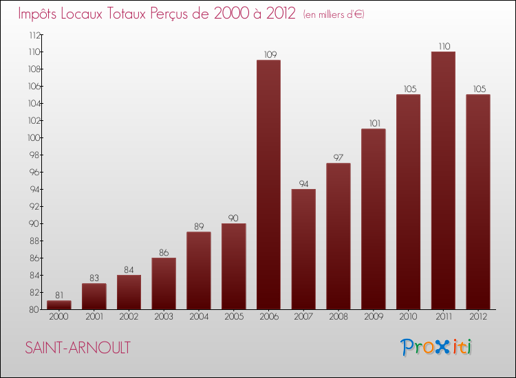 Evolution des Impôts Locaux pour la commune de SAINT-ARNOULT de 2000 à 2012 Evolution des Impôts Locaux pour SAINT-ARNOULT de 2000 à 2012