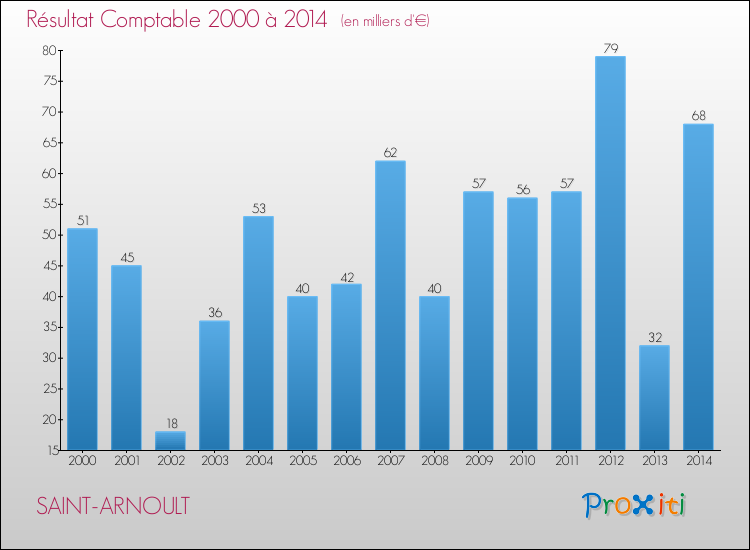 Evolution du résultat comptable pour la commune de SAINT-ARNOULT de 2000 à 2014 Evolution du résultat comptable pour SAINT-ARNOULT de 2000 à 2014