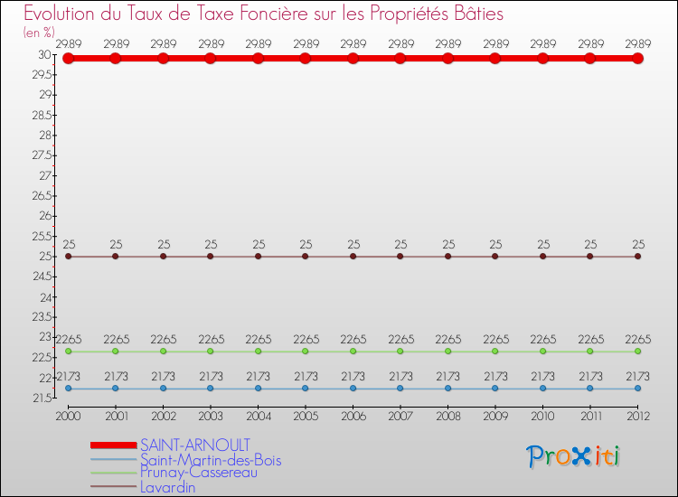 Evolution du taux de la taxe foncière sur le bati pour SAINT-ARNOULT et les communes proches de 2000 à 2012 Comparaison des taux de taxe foncière sur le bati pour SAINT-ARNOULT et les communes voisines de 2000 à 2012