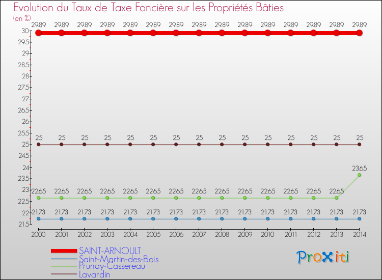 Evolution du taux de la taxe foncière sur le bati pour SAINT-ARNOULT et les communes proches de 2000 à 2014 Comparaison des taux de taxe foncière sur le bati pour SAINT-ARNOULT et les communes voisines de 2000 à 2014