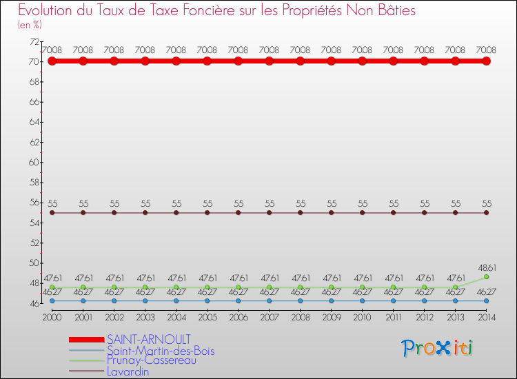 Evolution du taux de la taxe foncière sur les immeubles et terrains non batis pour SAINT-ARNOULT et les communes proches de 2000 à 2014 Comparaison des taux de la taxe foncière sur les immeubles et terrains non batis pour SAINT-ARNOULT et les communes voisines de 2000 à 2014