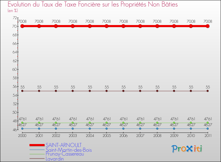 Evolution du taux de la taxe foncière sur les immeubles et terrains non batis pour SAINT-ARNOULT et les communes proches Comparaison des taux de la taxe foncière sur les immeubles et terrains non batis pour SAINT-ARNOULT et les communes voisines