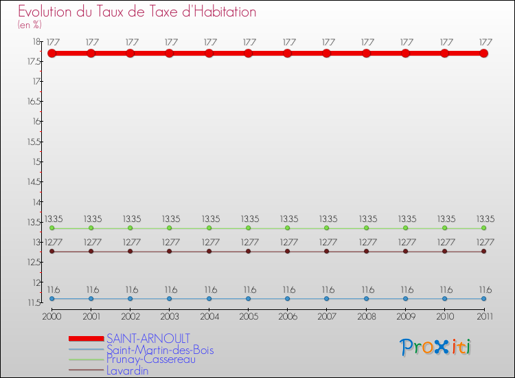 Evolution du taux de la taxe d'habitation pour SAINT-ARNOULT et les communes proches Comparaison des taux de la taxe d'habitation pour SAINT-ARNOULT et les communes voisines