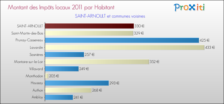Montant des impôts locaux par Habitant pour SAINT-ARNOULT et les communes proches Comparaison des impôts locaux par habitant pour SAINT-ARNOULT et les communes voisines