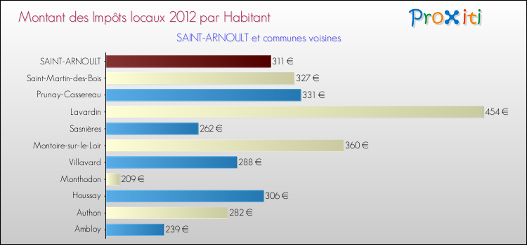 Montant des impôts locaux par Habitant pour SAINT-ARNOULT et les communes proches Comparaison des impôts locaux par habitant pour SAINT-ARNOULT et les communes voisines