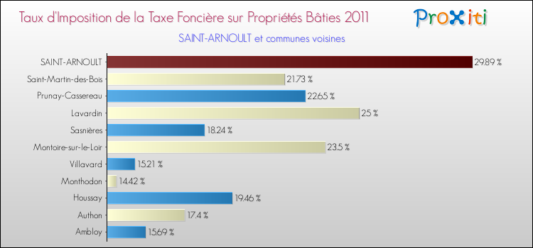 Taux d'imposition de la taxe foncière sur le bati 2011 pour SAINT-ARNOULT et les communes proches Comparaison des taux d'imposition de la taxe foncière sur le bati 2011 pour SAINT-ARNOULT et les communes voisines