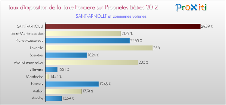 Taux d'imposition de la taxe foncière sur le bati 2012 pour SAINT-ARNOULT et les communes proches Comparaison des taux d'imposition de la taxe foncière sur le bati 2012 pour SAINT-ARNOULT et les communes voisines