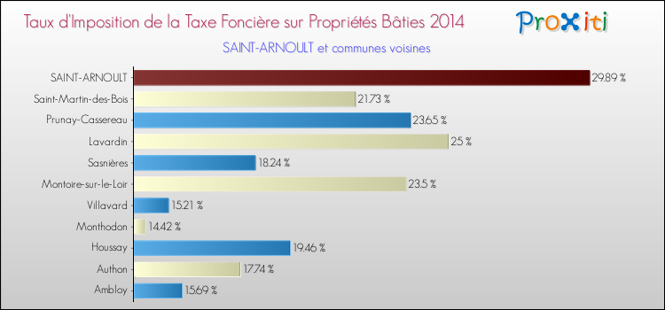 Taux d'imposition de la taxe foncière sur le bati 2014 pour SAINT-ARNOULT et les communes proches Comparaison des taux d'imposition de la taxe foncière sur le bati 2014 pour SAINT-ARNOULT et les communes voisines