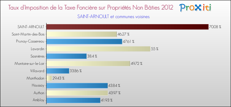Taux d'imposition de la taxe foncière sur les immeubles et terrains non batis 2012 pour SAINT-ARNOULT et les communes proches Comparaison des taux d'imposition de la taxe foncière sur les immeubles et terrains non batis 2012 pour SAINT-ARNOULT et les communes voisines