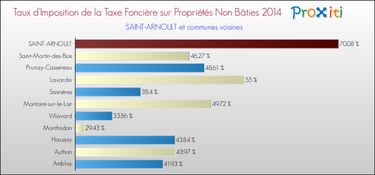 Taux d'imposition de la taxe foncière sur les immeubles et terrains non batis 2014 pour SAINT-ARNOULT et les communes proches Comparaison des taux d'imposition de la taxe foncière sur les immeubles et terrains non batis 2014 pour SAINT-ARNOULT et les communes voisines