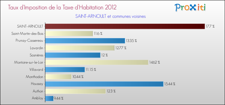 Taux d'imposition de la taxe d'habitation 2012 pour SAINT-ARNOULT et les communes proches Comparaison des taux d'imposition de la taxe d'habitation 2012 pour SAINT-ARNOULT et les communes voisines