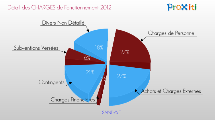 Décomposition des Charges de Fonctionnement 2012 de la commune de SAINT-AVIT Charges de Fonctionnement 2012 pour la commune de SAINT-AVIT