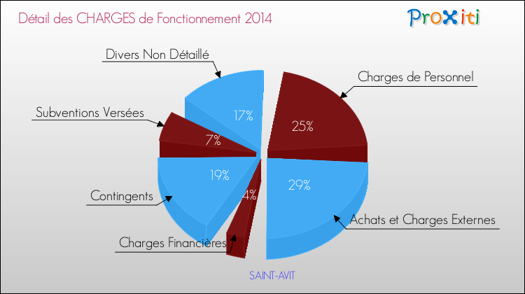 Décomposition des Charges de Fonctionnement 2014 de la commune de SAINT-AVIT Charges de Fonctionnement 2014 pour la commune de SAINT-AVIT