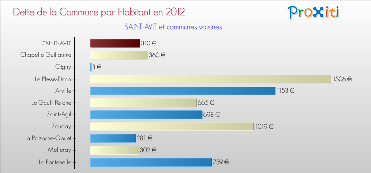 Dette par habitant de la commune en 2012 pour SAINT-AVIT et les communes proches Comparaison de la dette par habitant de la commune en 2012 pour SAINT-AVIT et les communes voisines