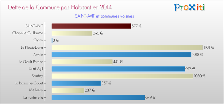 Dette par habitant de la commune en 2014 pour SAINT-AVIT et les communes proches Comparaison de la dette par habitant de la commune en 2014 pour SAINT-AVIT et les communes voisines