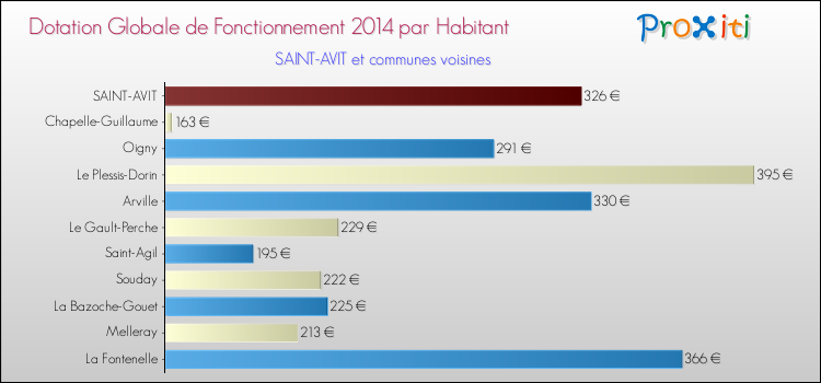 Montant des dotations globales de fonctionnement DGF par Habitant pour SAINT-AVIT et les communes proches en 2014. Comparaison des des dotations globales de fonctionnement DGF par habitant pour SAINT-AVIT et les communes voisines en 2014.