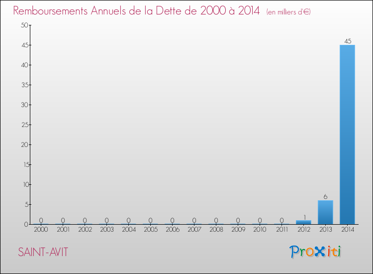 Evolution de l'annuité de la dette pour la commune de SAINT-AVIT de 2000 à 2014 Annuités de la dette pour SAINT-AVIT de 2000 à 2014