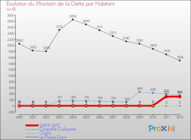 Evolution de la dette par habitant pour la commune de SAINT-AVIT et les communes proches de 2000 à 2012 Comparaison de la dette par habitant pour SAINT-AVIT et les communes voisines de 2000 à 2012