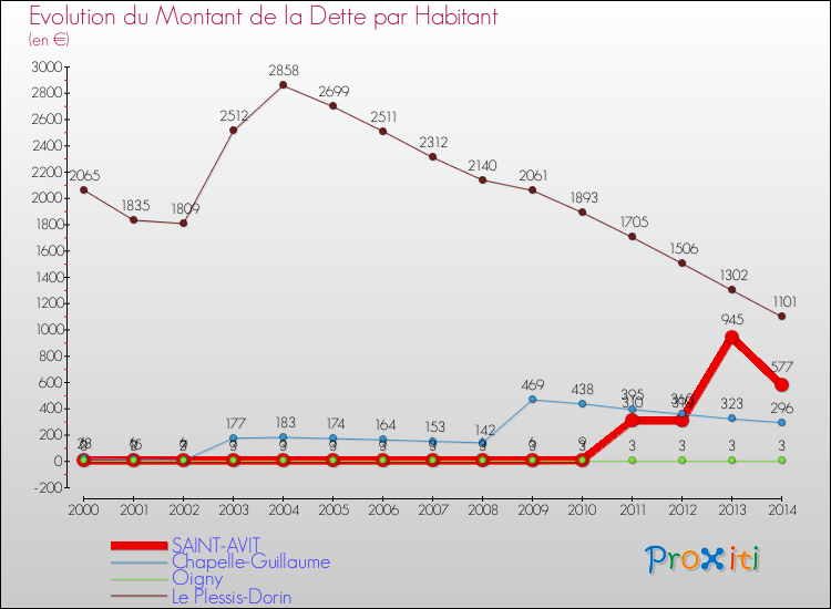 Evolution de la dette par habitant pour la commune de SAINT-AVIT et les communes proches de 2000 à 2014 Comparaison de la dette par habitant pour SAINT-AVIT et les communes voisines de 2000 à 2014